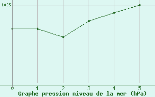 Courbe de la pression atmosphrique pour Plouguerneau (29)