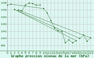 Courbe de la pression atmosphrique pour Weihenstephan