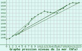 Courbe de la pression atmosphrique pour Figari (2A)