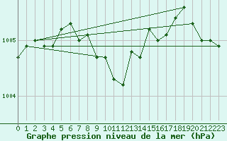 Courbe de la pression atmosphrique pour Varkaus Kosulanniemi