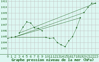 Courbe de la pression atmosphrique pour Landeck