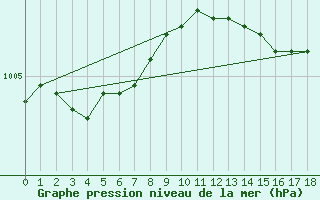 Courbe de la pression atmosphrique pour Hestrud (59)