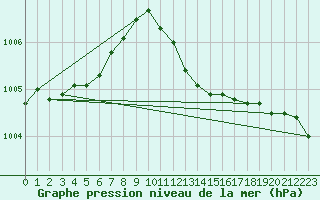 Courbe de la pression atmosphrique pour Middle Wallop