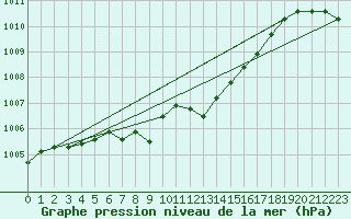 Courbe de la pression atmosphrique pour Wainfleet