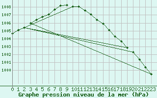 Courbe de la pression atmosphrique pour Abed