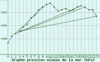 Courbe de la pression atmosphrique pour Altnaharra