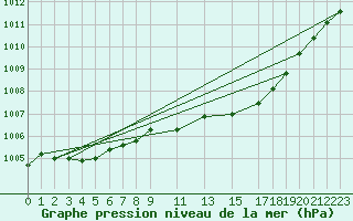 Courbe de la pression atmosphrique pour Mont-Rigi (Be)