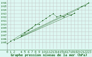 Courbe de la pression atmosphrique pour Fribourg (All)