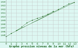 Courbe de la pression atmosphrique pour Rio Grande B. A.