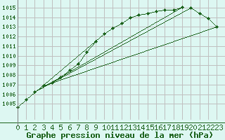 Courbe de la pression atmosphrique pour Uccle