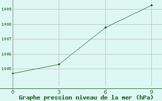 Courbe de la pression atmosphrique pour Astypalaia