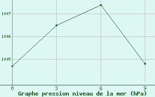 Courbe de la pression atmosphrique pour Dera Ismail Khan