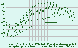 Courbe de la pression atmosphrique pour Kittila