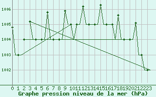 Courbe de la pression atmosphrique pour Syktyvkar