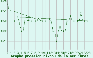 Courbe de la pression atmosphrique pour Olbia / Costa Smeralda