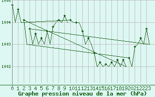 Courbe de la pression atmosphrique pour Erfurt-Bindersleben