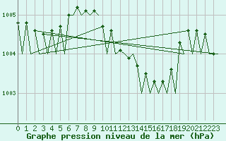 Courbe de la pression atmosphrique pour Maastricht / Zuid Limburg (PB)