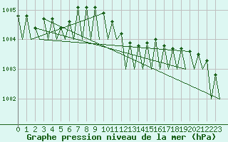 Courbe de la pression atmosphrique pour Visby Flygplats