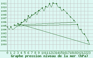 Courbe de la pression atmosphrique pour Platform K14-fa-1c Sea