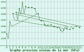 Courbe de la pression atmosphrique pour Ostrava / Mosnov