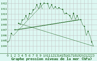 Courbe de la pression atmosphrique pour Platform A12-cpp Sea