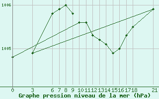 Courbe de la pression atmosphrique pour Marmaris