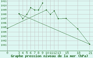 Courbe de la pression atmosphrique pour Mogilev