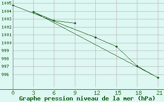 Courbe de la pression atmosphrique pour Kovda