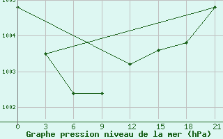 Courbe de la pression atmosphrique pour Sortland