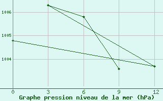 Courbe de la pression atmosphrique pour Kyaukpyu