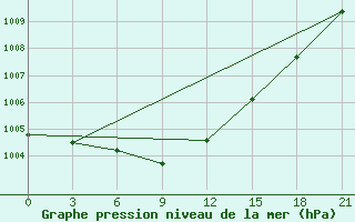 Courbe de la pression atmosphrique pour Pitlyar