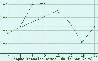 Courbe de la pression atmosphrique pour Bogoroditskoe Fenin