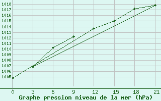 Courbe de la pression atmosphrique pour Zerdevka