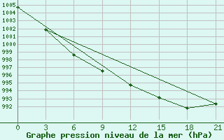 Courbe de la pression atmosphrique pour Korkodon River