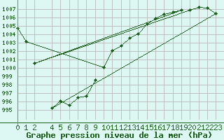 Courbe de la pression atmosphrique pour Variscourt (02)