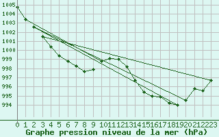 Courbe de la pression atmosphrique pour Saint-Mdard-d