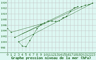 Courbe de la pression atmosphrique pour Lichtenhain-Mittelndorf