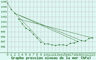 Courbe de la pression atmosphrique pour Dividalen II