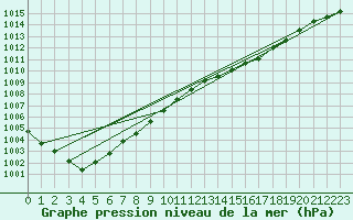 Courbe de la pression atmosphrique pour Bussy (60)