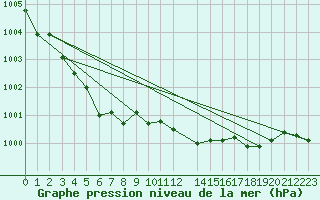 Courbe de la pression atmosphrique pour Kemi I