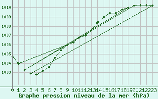 Courbe de la pression atmosphrique pour Leck