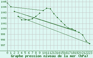 Courbe de la pression atmosphrique pour Solenzara - Base arienne (2B)