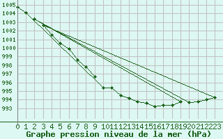 Courbe de la pression atmosphrique pour Mullingar