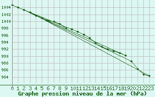 Courbe de la pression atmosphrique pour Deauville (14)