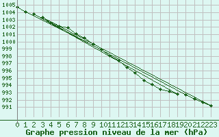 Courbe de la pression atmosphrique pour Ummendorf