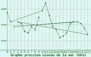 Courbe de la pression atmosphrique pour Le Luc (83)