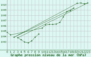 Courbe de la pression atmosphrique pour Brigueuil (16)