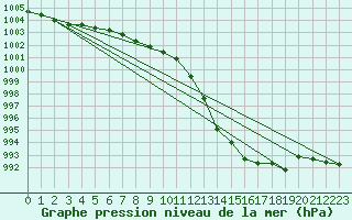 Courbe de la pression atmosphrique pour Gera-Leumnitz