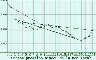 Courbe de la pression atmosphrique pour Ouessant (29)