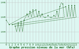 Courbe de la pression atmosphrique pour Akrotiri